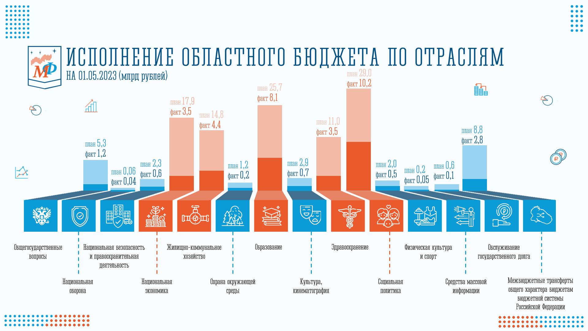 Государственный бюджет за 2022 год