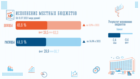 Исполнение местных бюджетов: доходы, расходы и дефицит