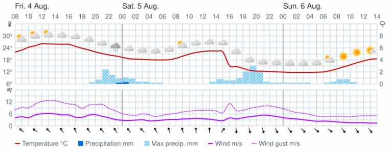 Жара и переменная облачность: погода в Мурманске на выходные