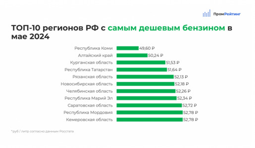 Мурманская область вошла в топ-10 регионов с самым дорогим бензином