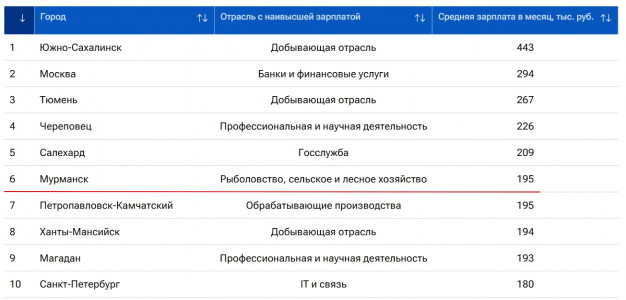 Мурманск вошёл в ТОП-6 по зарплатам в отраслях по России