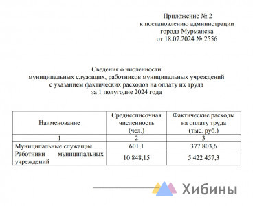 5,8 млрд рублей потратили на зарплату мурманских чиновников за первые полгода 2024 года