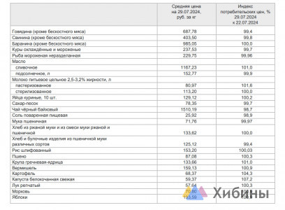 Цены на капусту и картофель вновь подскочили в Мурманской области