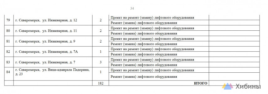 Почти 675 млн рублей потратят власти Мурманской области на проверку лифтов в МДК