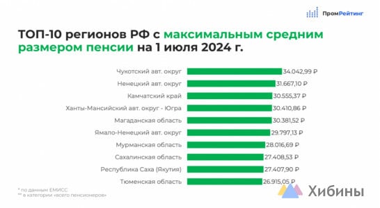 В среднем пенсионеры Мурманской области получают 28 тысяч рублей