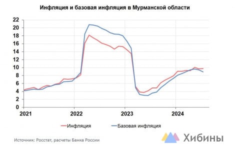 В июле инфляция в Мурманской области достигла 9,8%