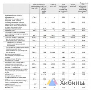 Непруха: в этом году число компаний в Заполярье, которые несут убытки, выросло на 10% — они потеряли 15,7 млрд рублей