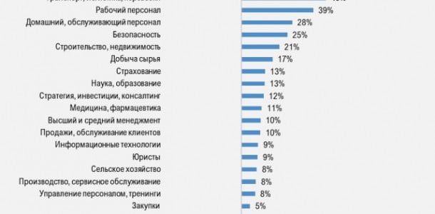 Северяне заинтересованы в поисках работы — в сентябре они разместили 15 тысяч резюме, что больше прошлогоднего показателя