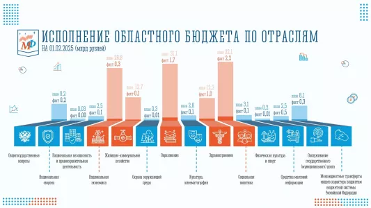 Исполнение расходов бюджета Мурманской области составило 6,6 млрд рублей